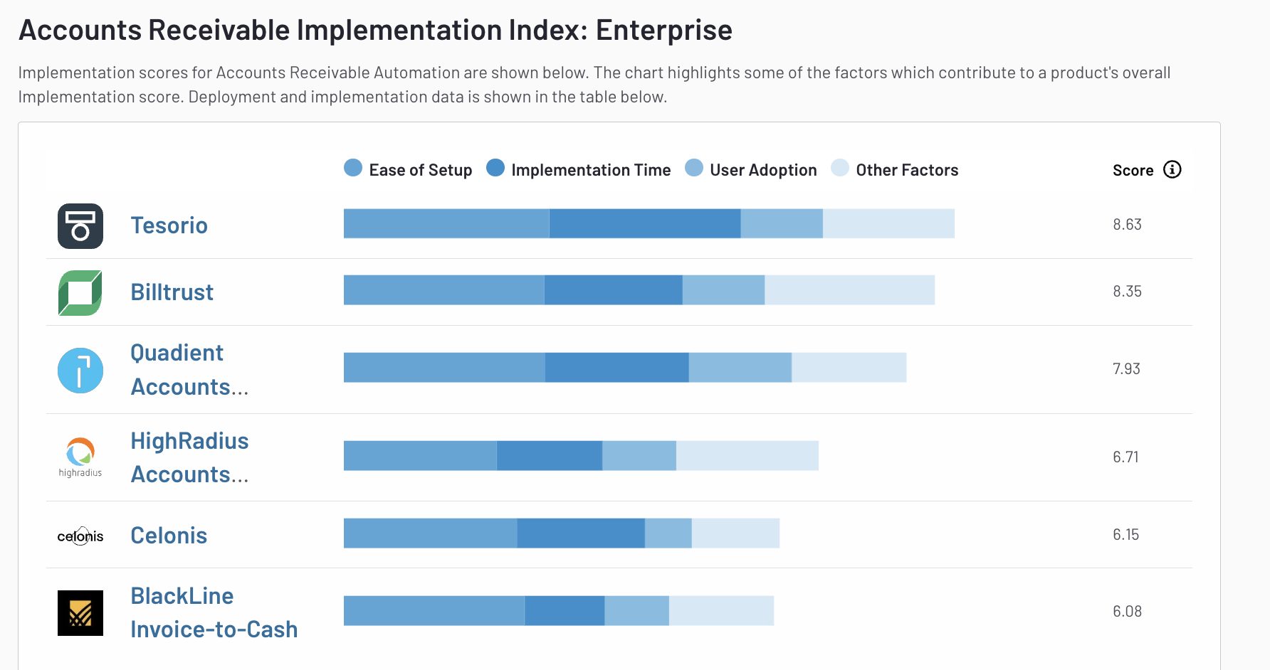 Accounts Receivable Implementation Index